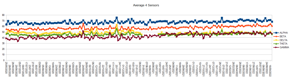 Progress-Graph-Average-4-sensors-5-October-2022.png